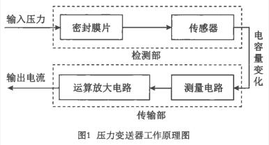 大量程壓力變送器受受壓范圍是多少？昆山丹瑞