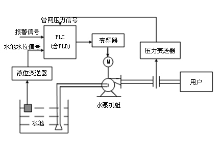 昆山丹瑞恒壓供水系統(tǒng)工作原理圖